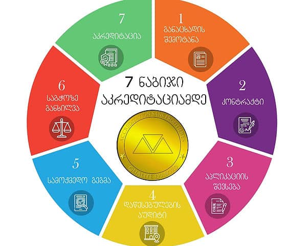 განხილულ იქნა ისეთი მნიშვნელოვანი საკითხები – თუ თქვენი ორგანიზაცია აპირებს, გაიაროს აკრედიტაცია